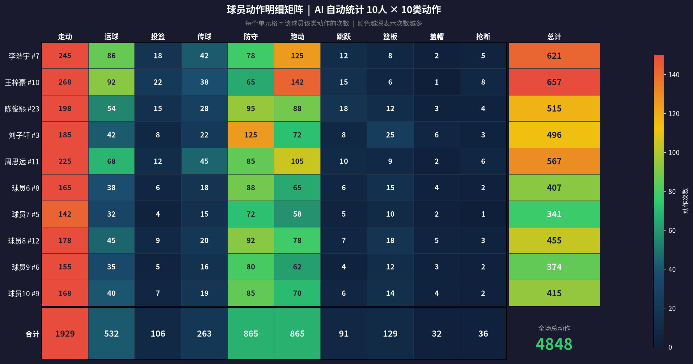 动作明细矩阵
