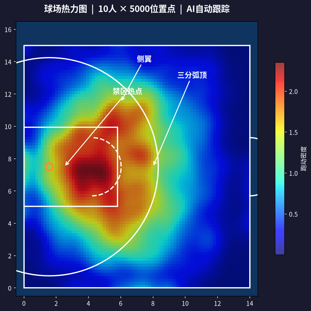 跑动热力图
