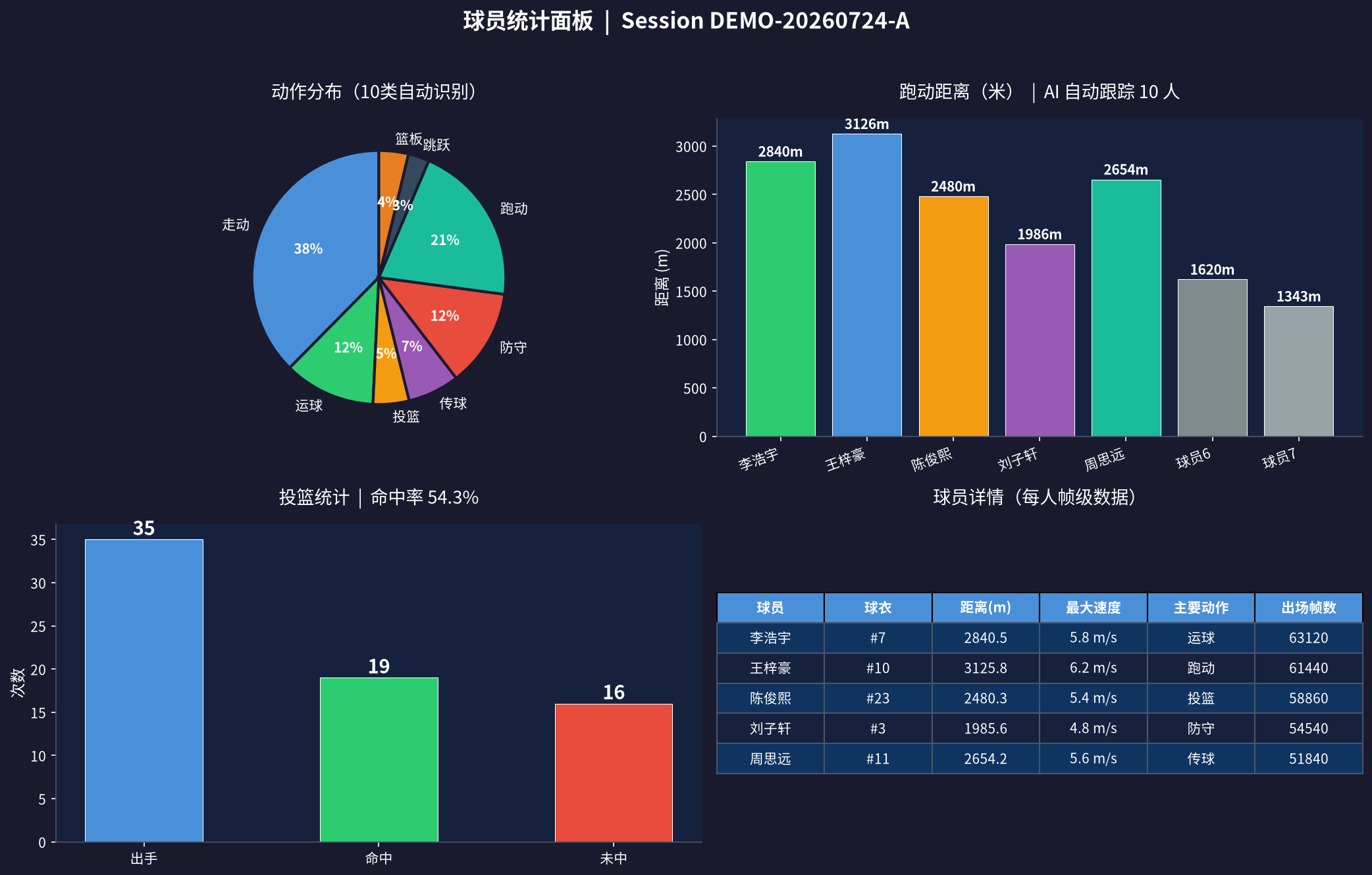球员数据报告